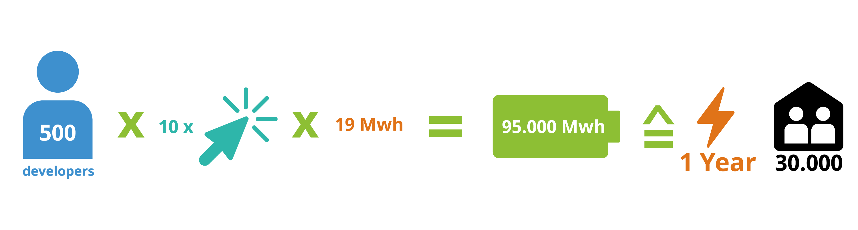 If 500 developers make 10 one CPU-second reductions, this is equal to 95 thousand megawatt-hours of savings, or the energy consumption of 30-thousand two-person households over one year. (Image from KDE published under a CC-BY-SA-4.0 license. Cursor icon by Alice-vector licensed under a CC-BY license. Example from Detlef Thoms. Design by Lana Lutz.)