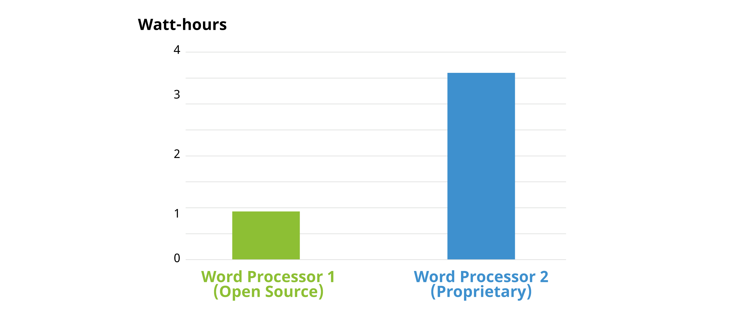 Plot comparing two word processors during execution of a Standard Usage Scenario script. Word Processor 1 is an Open Source program. This word processor consumed four times less energy than Word Processor 2, a proprietary program. (Image from KDE published under a CC-BY-SA-4.0 license. The image is adapted from Figure 1 on page 24 in the German Environment Agency report.)