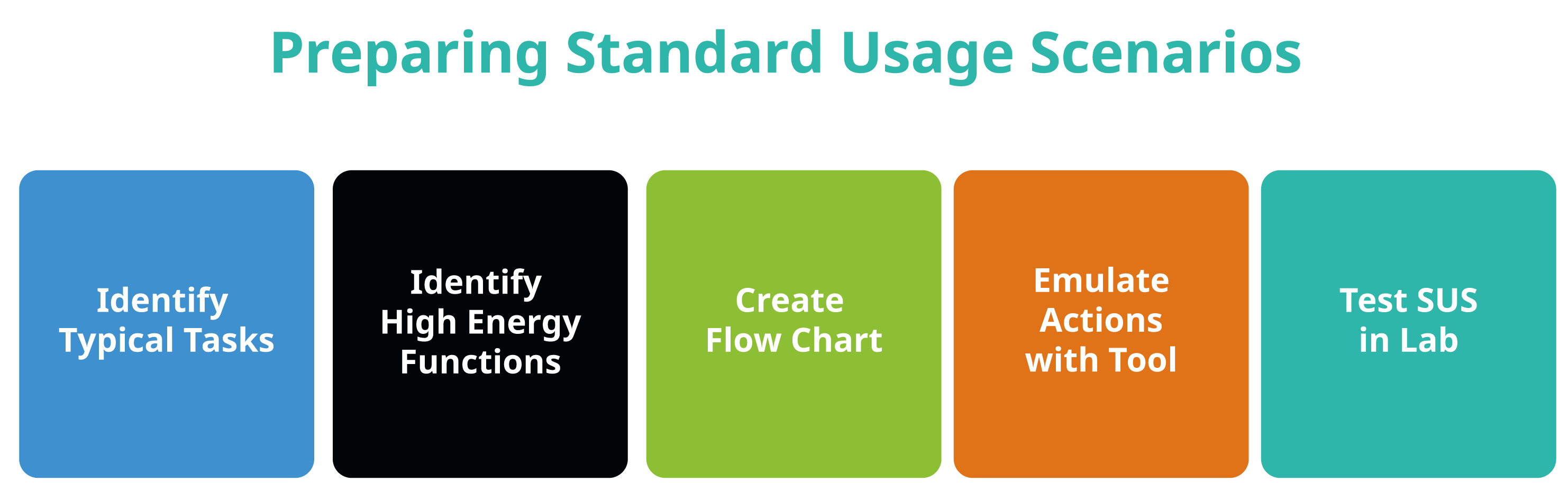 Steps for preparing Standard Usage Scenario (SUS) scripts to measure the energy consumption of software. (Image from KDE published under a CC-BY-SA-4.0 license. Design by Lana Lutz.)