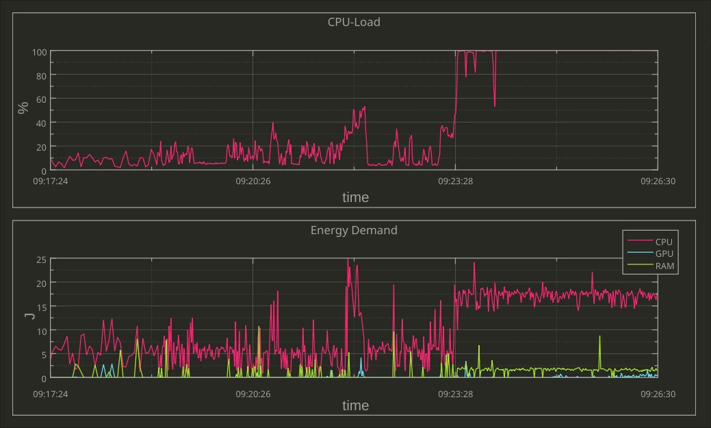 Monitoring energy and hardware consumption in real time with KDE’s LabPlot. (Image from Alexander Semke published under a CC-BY-NC-ND-4.0 license.)